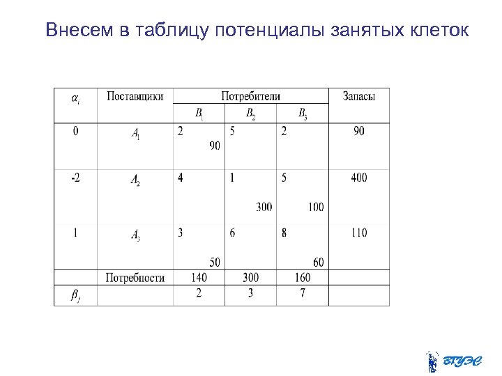 Внесем в таблицу потенциалы занятых клеток 