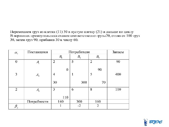 Транспортная задача построение начального допустимого плана