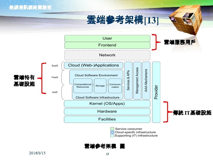 無線通訊網路實驗室 雲端參考架構[13] 雲端服務用戶 雲端特有 基礎設施 傳統 IT基礎設施 雲端參考架構 圖 2018/3/15 13 