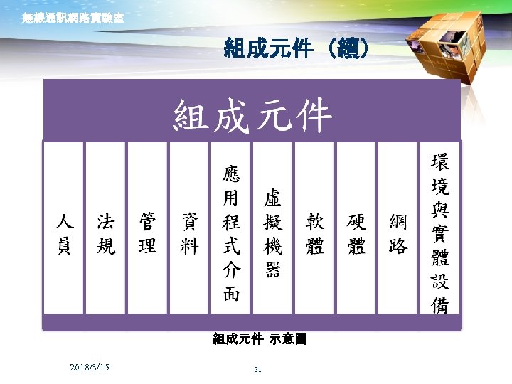 無線通訊網路實驗室 組成元件（續） 組成元件 示意圖 2018/3/15 31 