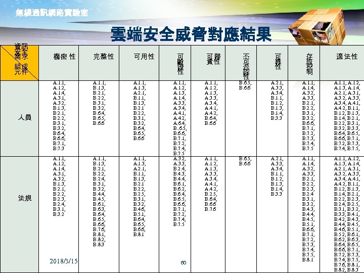無線通訊網路實驗室 資訊 安全 需求 組成 元件 人員 法規 雲端安全威脅對應結果 機密 性 完整性 可用性 A.