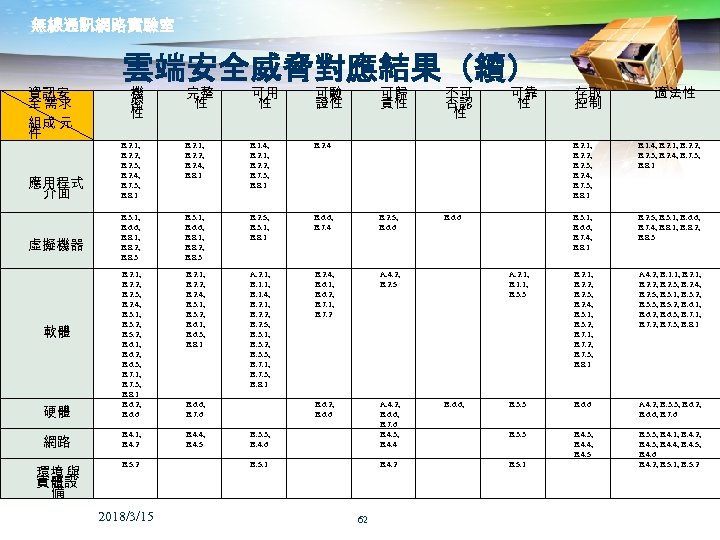 無線通訊網路實驗室 資訊安 全 需求 組成 元 件 雲端安全威脅對應結果（續） 完整 性 可用 性 可驗 證性