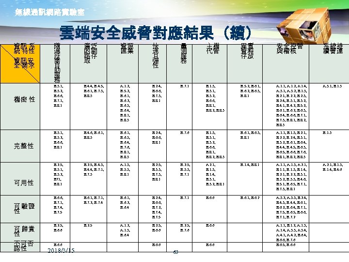 無線通訊網路實驗室 雲端安全威脅對應結果（續） 資訊 系 統 特性 資訊安 全 需求 隨 選 所 需 自