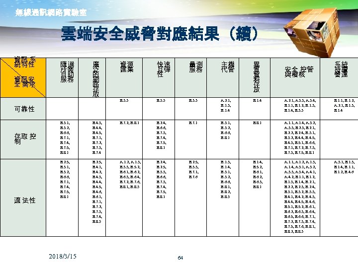 無線通訊網路實驗室 雲端安全威脅對應結果（續） 資訊 系 統特性 資訊安 全 需求 隨選 所需 自助 服務 廣 泛