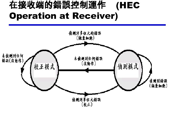 在接收端的錯誤控制運作 (HEC Operation at Receiver) 