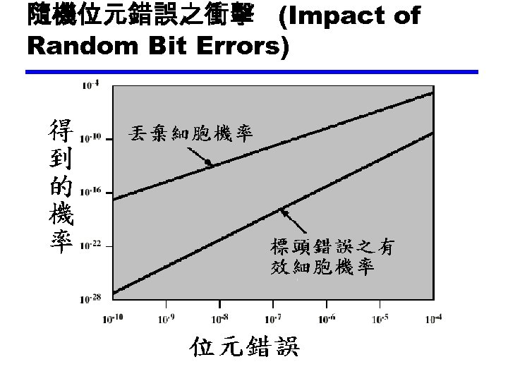 隨機位元錯誤之衝擊 (Impact of Random Bit Errors) 