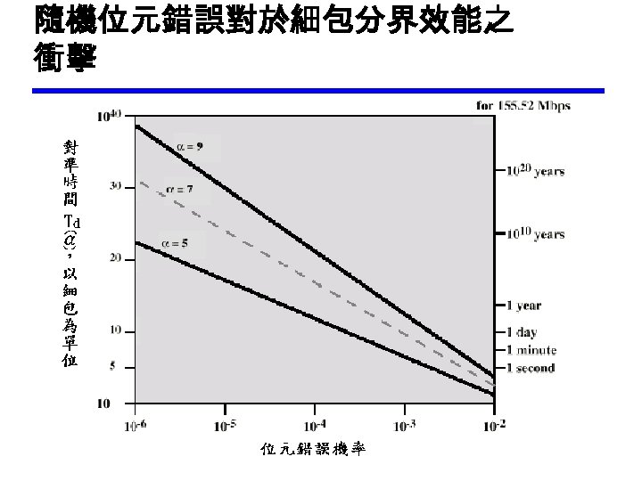 隨機位元錯誤對於細包分界效能之 衝擊 