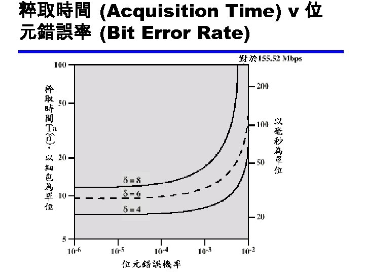 粹取時間 (Acquisition Time) v 位 元錯誤率 (Bit Error Rate) 