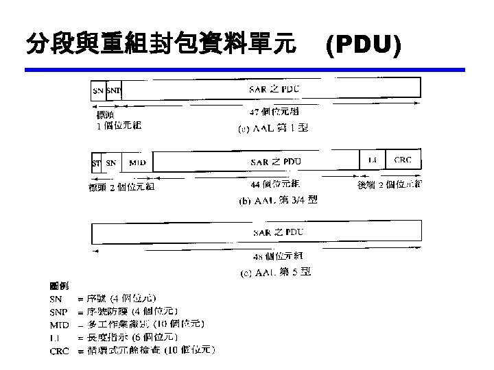 分段與重組封包資料單元 (PDU) 