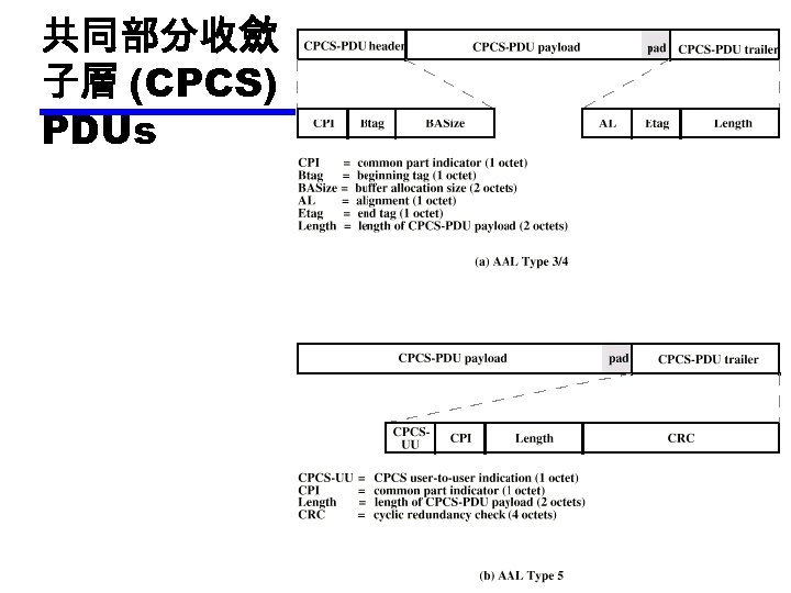 共同部分收歛 子層 (CPCS) PDUs 
