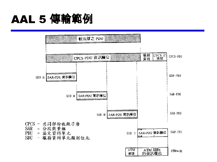 AAL 5 傳輸範例 