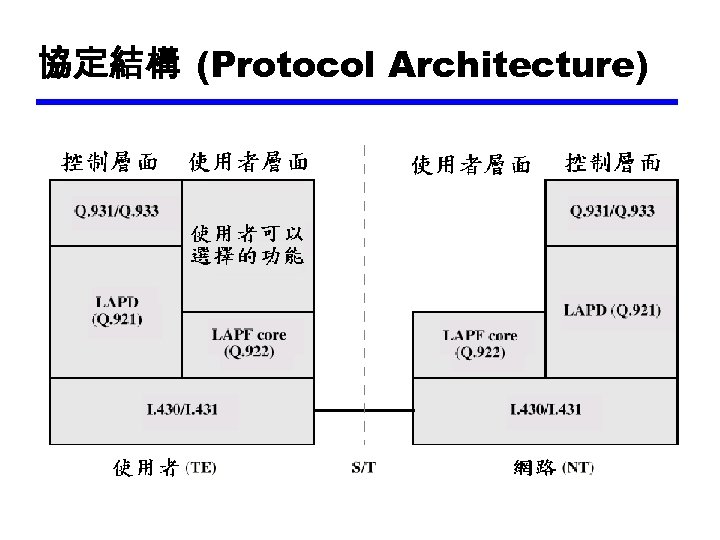 協定結構 (Protocol Architecture) 