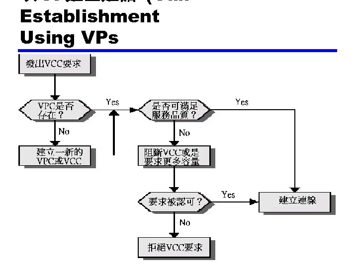 以 VP建立通話 (Call Establishment Using VPs 