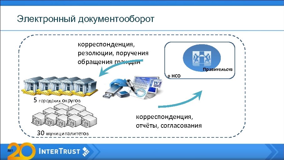 Электронный документооборот корреспонденция, резолюции, поручения обращения граждан Правительств о НСО 5 городских округов 30