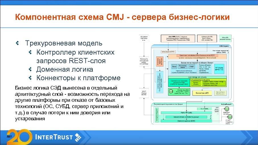 Компонентная схема CMJ - сервера бизнес-логики Трехуровневая модель Контроллер клиентских запросов REST-слоя Доменная логика