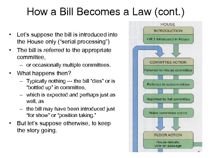 How a Bill Becomes a Law (cont. ) • Let’s suppose the bill is