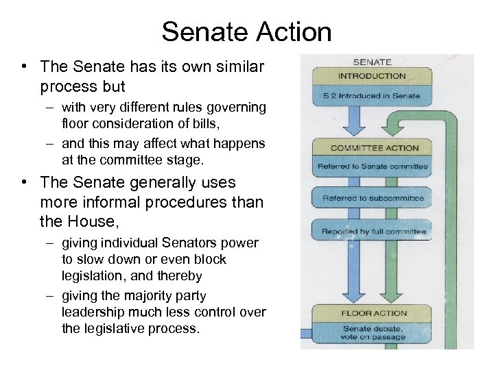 Senate Action • The Senate has its own similar process but – with very