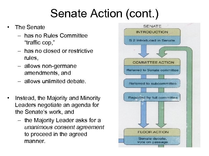 Senate Action (cont. ) • The Senate – has no Rules Committee “traffic cop,