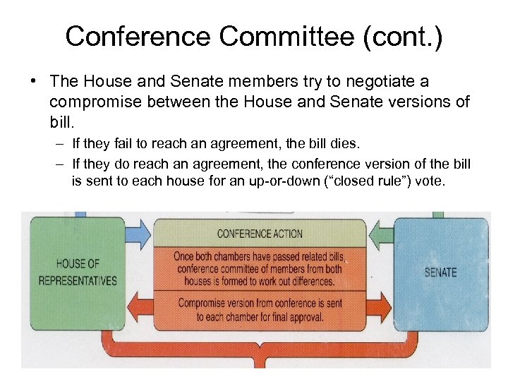 Conference Committee (cont. ) • The House and Senate members try to negotiate a