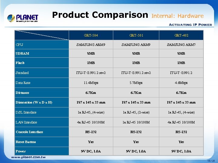 Product Comparison Internal: Hardware GRT-504 GRT-501 GRT-402 SAMSUNG ARM 9 SAMSUNG ARM 7 SDRAM