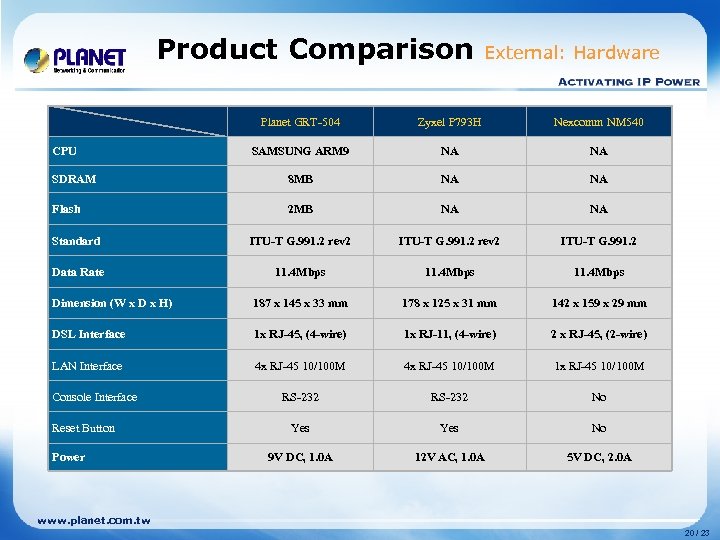Product Comparison External: Hardware Planet GRT-504 Zyxel P 793 H Nexcomm NM 540 SAMSUNG
