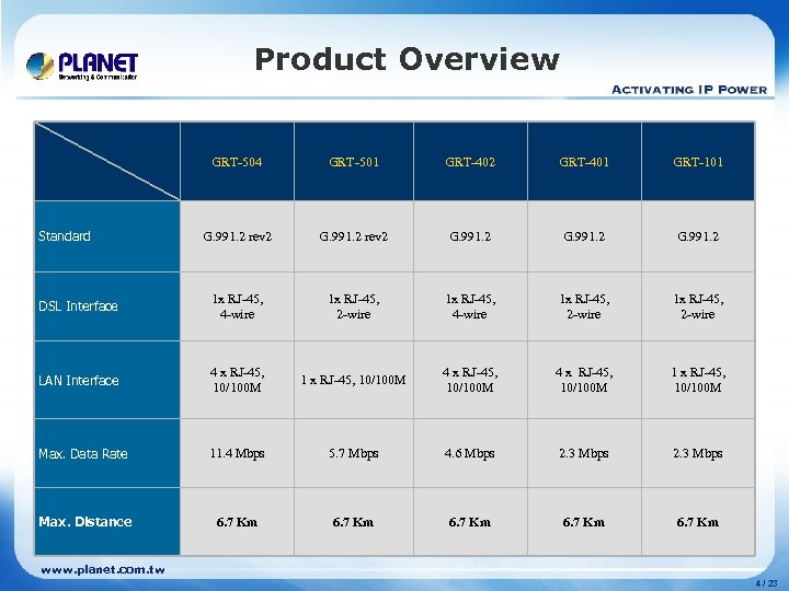 Product Overview GRT-504 GRT-501 GRT-402 GRT-401 GRT-101 G. 991. 2 rev 2 G. 991.
