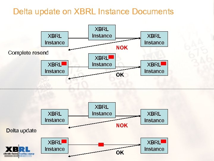 Delta update on XBRL Instance Documents XBRL Instance Complete resend XBRL Instance Delta update