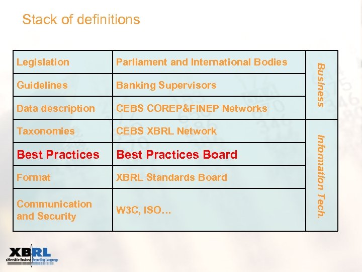 Stack of definitions Guidelines Banking Supervisors Data description CEBS COREP&FINEP Networks Taxonomies CEBS XBRL