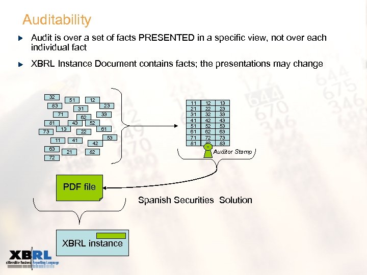 Auditability Audit is over a set of facts PRESENTED in a specific view, not