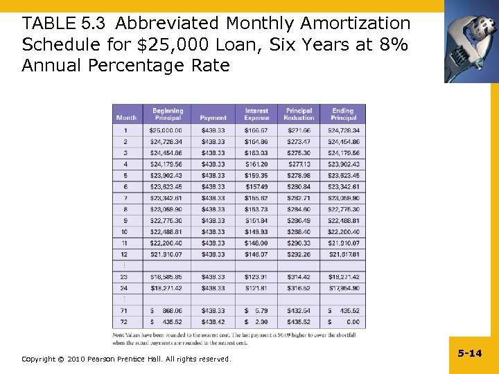 TABLE 5. 3 Abbreviated Monthly Amortization Schedule for $25, 000 Loan, Six Years at