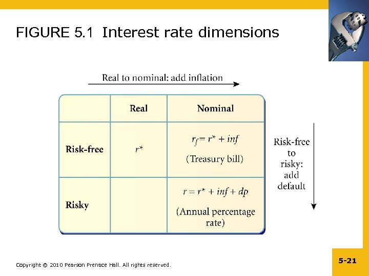 FIGURE 5. 1 Interest rate dimensions Copyright © 2010 Pearson Prentice Hall. All rights