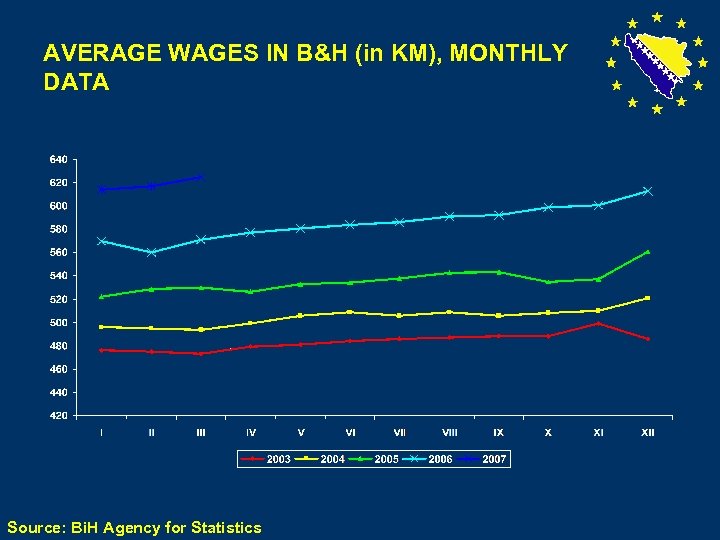 AVERAGE WAGES IN B&H (in KM), MONTHLY DATA Source: Bi. H Agency for Statistics