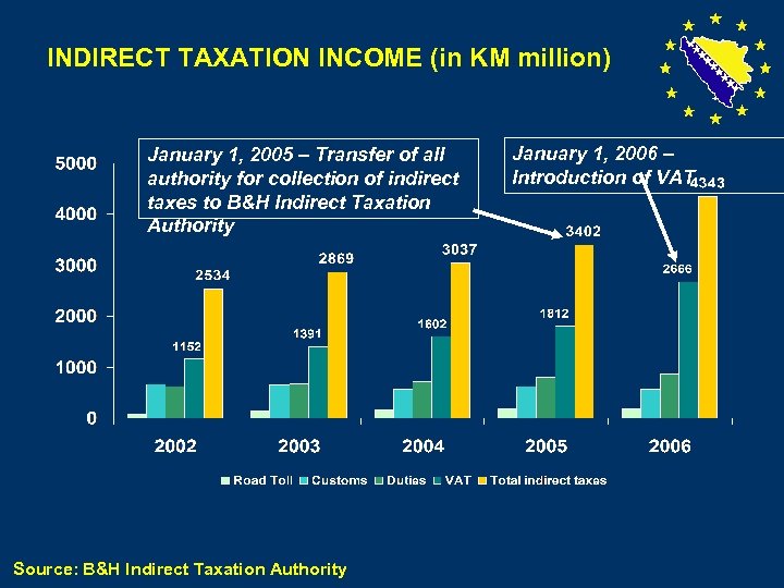 INDIRECT TAXATION INCOME (in KM million) January 1, 2005 – Transfer of all authority