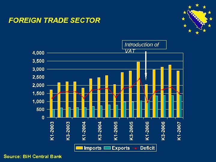 FOREIGN TRADE SECTOR Introduction of VAT Source: Bi. H Central Bank 