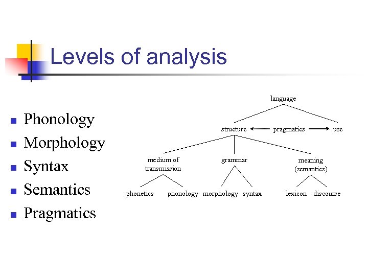 Levels of analysis language n n n Phonology Morphology Syntax Semantics Pragmatics structure medium