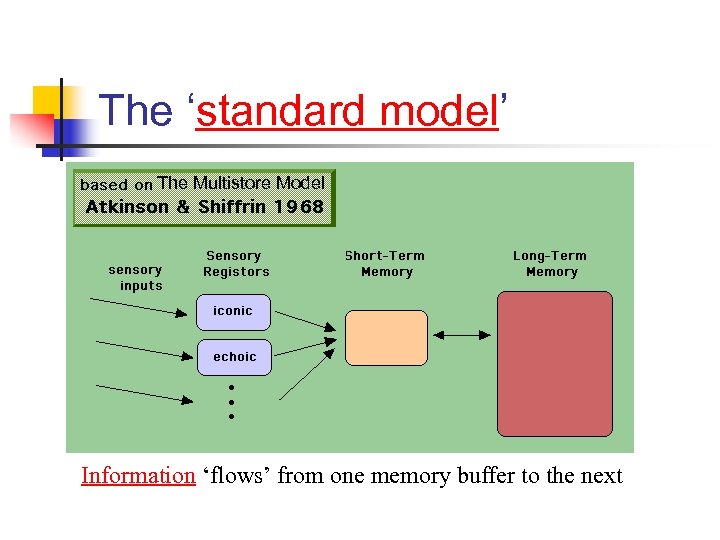 The ‘standard model’ The Multistore Model Information ‘flows’ from one memory buffer to the
