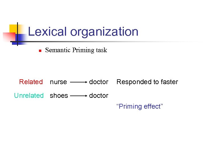 Lexical organization n Related Semantic Priming task nurse doctor Unrelated shoes Responded to faster