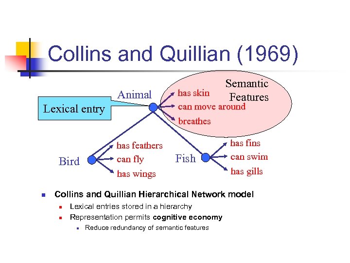 Collins and Quillian (1969) Animal Lexical entry Bird n has feathers can fly has