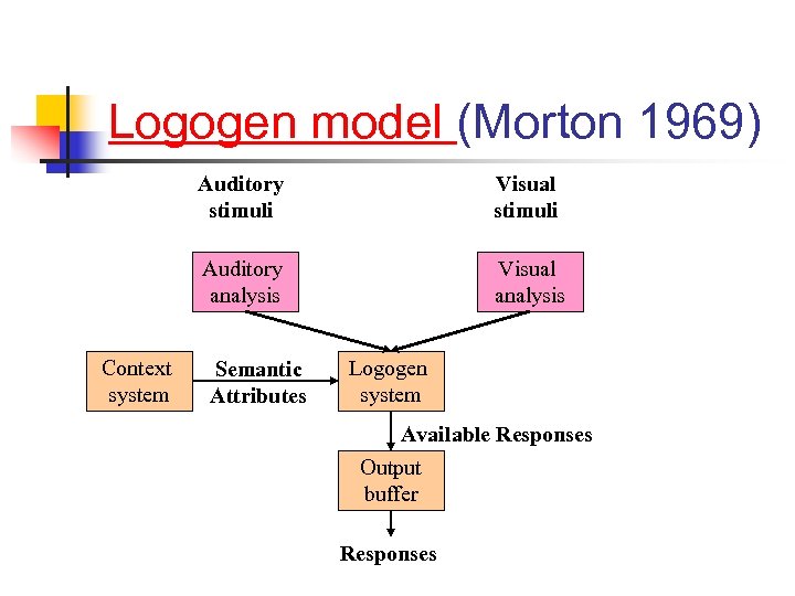 Logogen model (Morton 1969) Auditory stimuli Auditory analysis Context system Visual stimuli Visual analysis