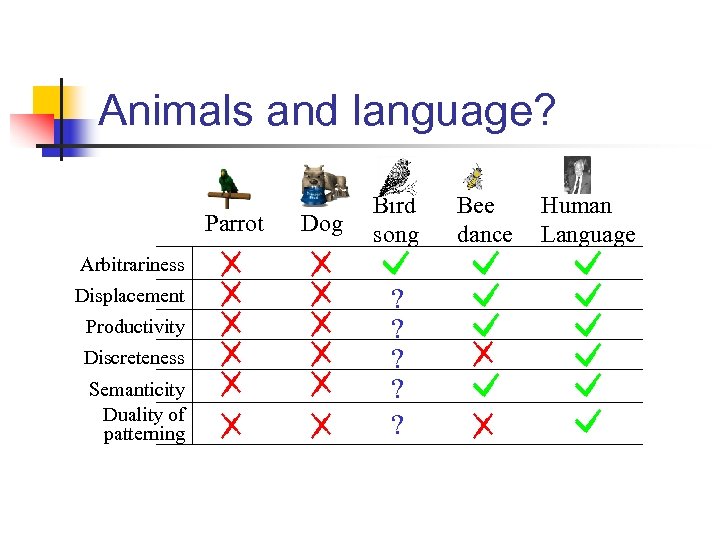 Animals and language? Parrot Dog Bird song Arbitrariness Displacement Productivity Discreteness Semanticity Duality of