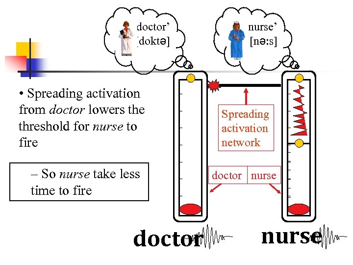 ‘doctor’ [doktə] • Spreading activation from doctor lowers the threshold for nurse to fire