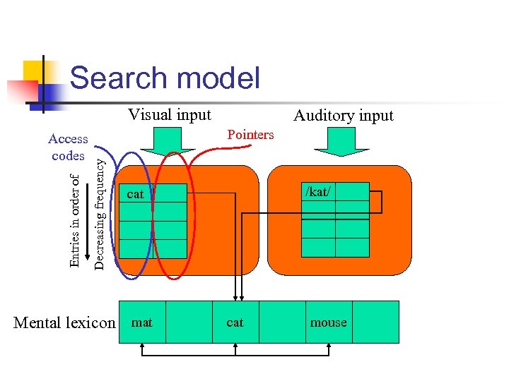 Search model Visual input Pointers Decreasing frequency Entries in order of Access codes Auditory