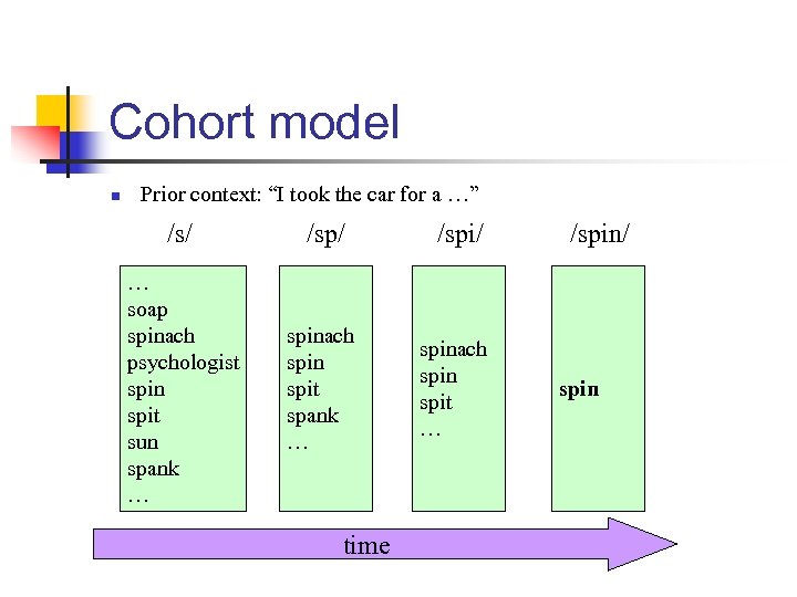Cohort model n Prior context: “I took the car for a …” /s/ /sp/