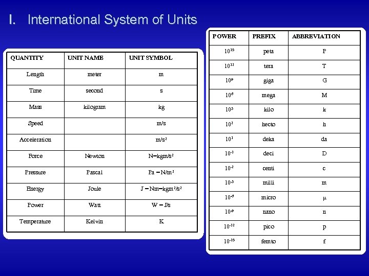 I. International System of Units POWER PREFIX ABBREVIATION UNIT NAME UNIT SYMBOL peta P