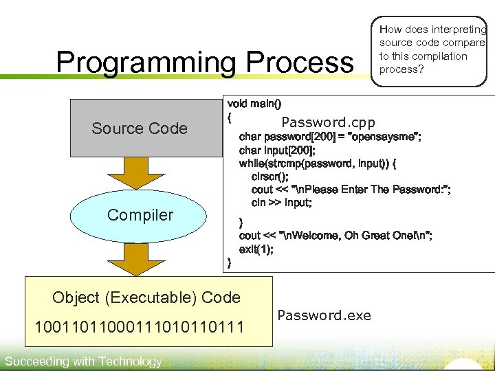 Programming Process Source Code Compiler void main() { Password. cpp char password[200] = 