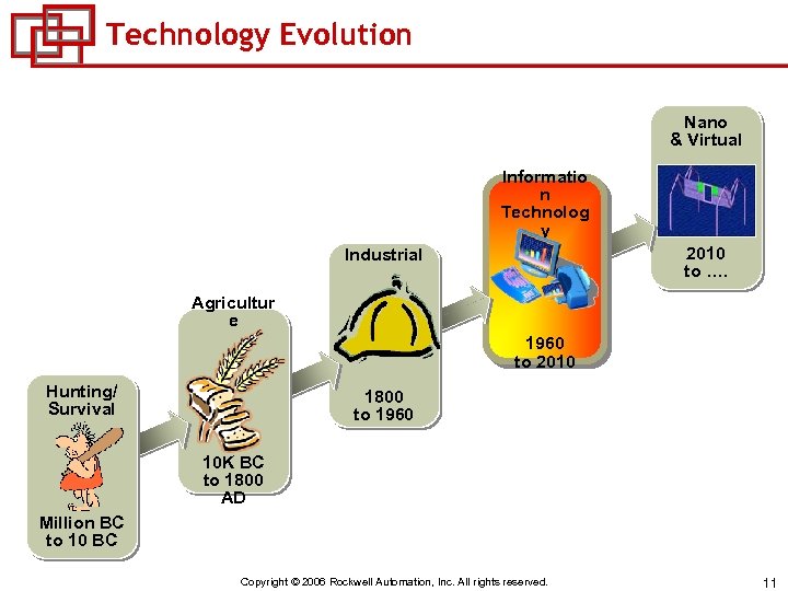 Technology Evolution Nano & Virtual Informatio n Technolog y 2010 to …. Industrial Agricultur