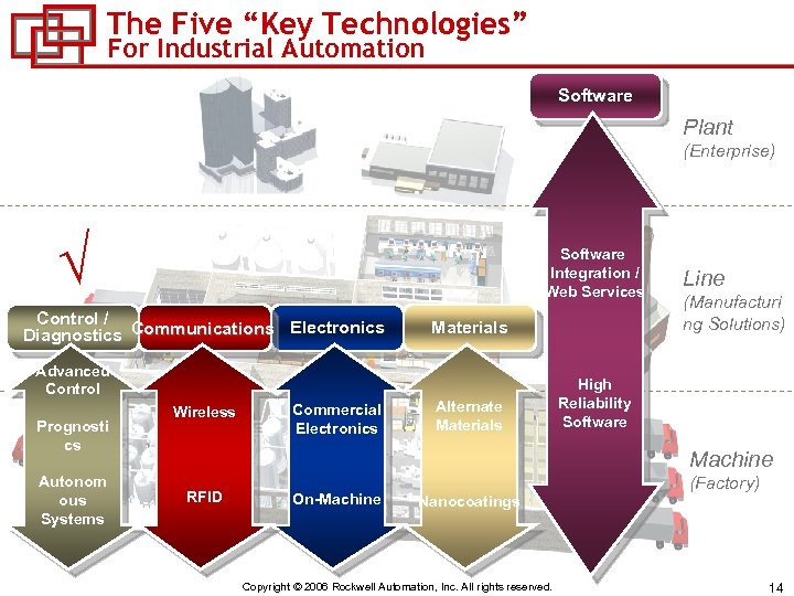 The Five “Key Technologies” For Industrial Automation Software Plant (Enterprise) √ Software Integration /