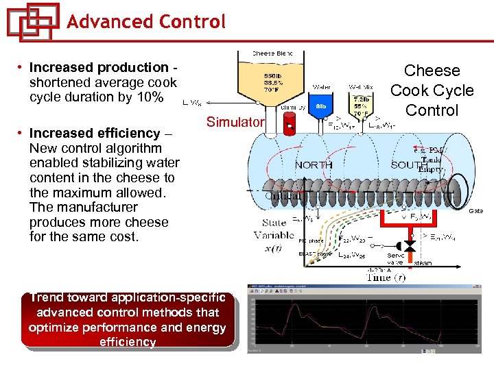 Advanced Control • Increased production shortened average cook cycle duration by 10% • Increased