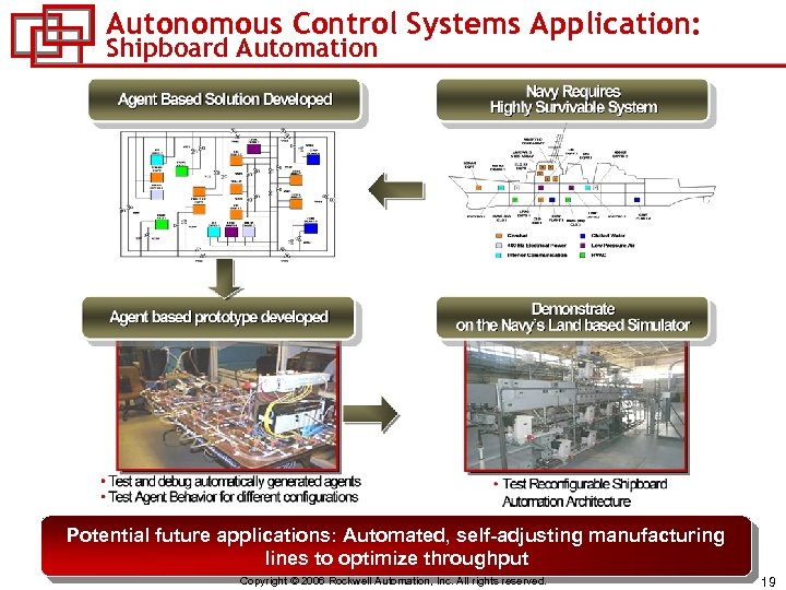 Autonomous Control Systems Application: Shipboard Automation Potential future applications: Automated, self-adjusting manufacturing lines to