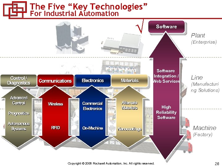 The Five “Key Technologies” For Industrial Automation √ Software Plant (Enterprise) Software Integration /